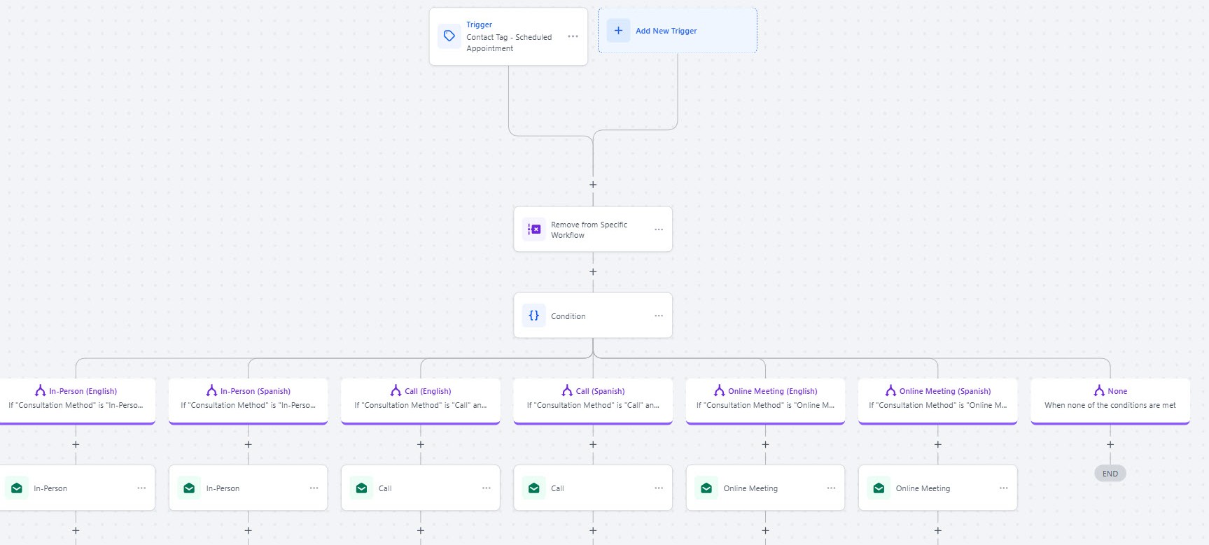 Smart Appointment Reminder Routing